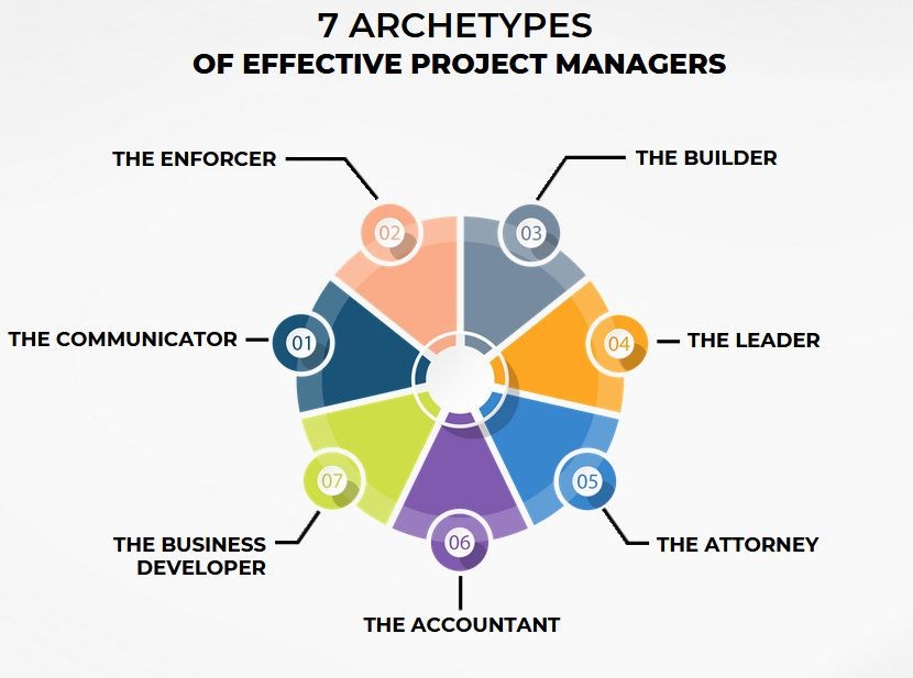 The 7 Archetypes of Highly Effective Project Managers